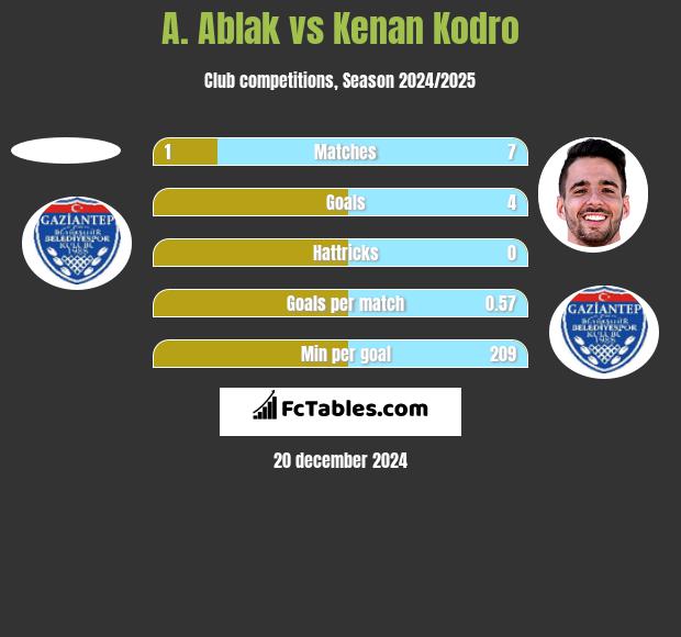 A. Ablak vs Kenan Kodro h2h player stats