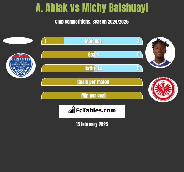 A. Ablak vs Michy Batshuayi h2h player stats