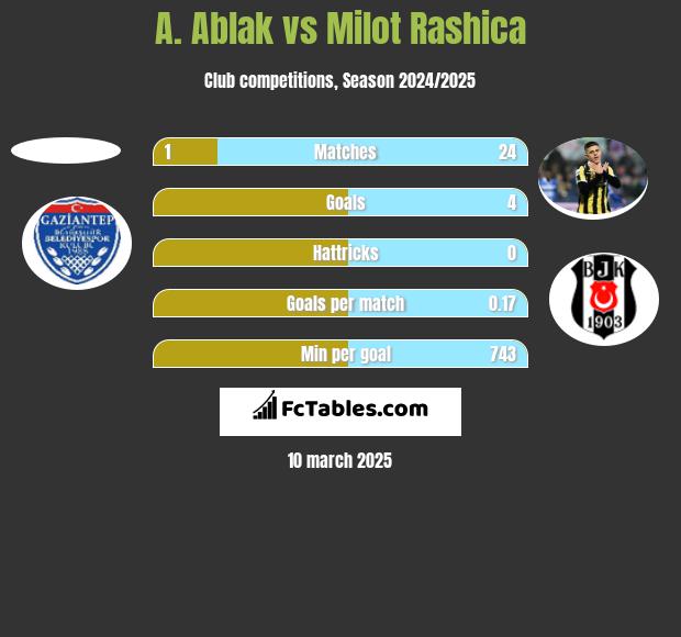 A. Ablak vs Milot Rashica h2h player stats