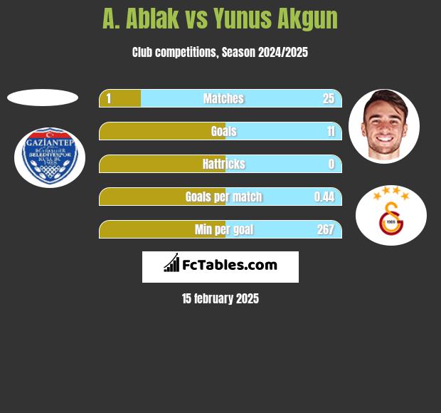 A. Ablak vs Yunus Akgun h2h player stats