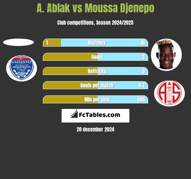 A. Ablak vs Moussa Djenepo h2h player stats