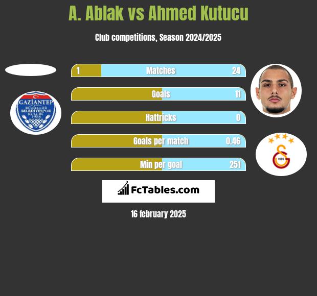 A. Ablak vs Ahmed Kutucu h2h player stats