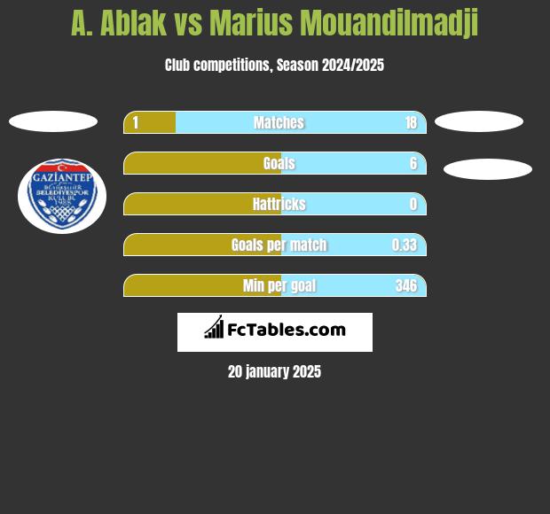 A. Ablak vs Marius Mouandilmadji h2h player stats