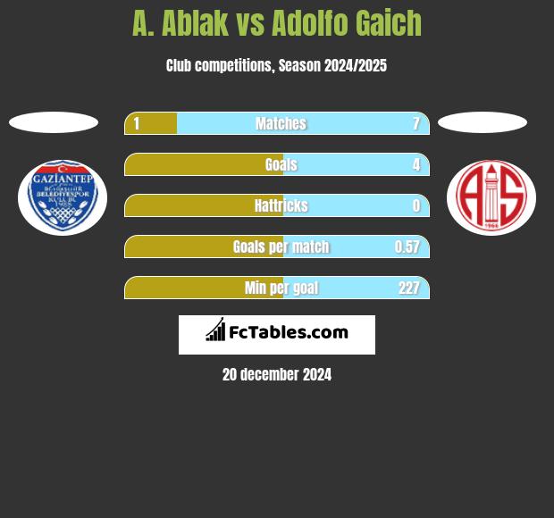 A. Ablak vs Adolfo Gaich h2h player stats