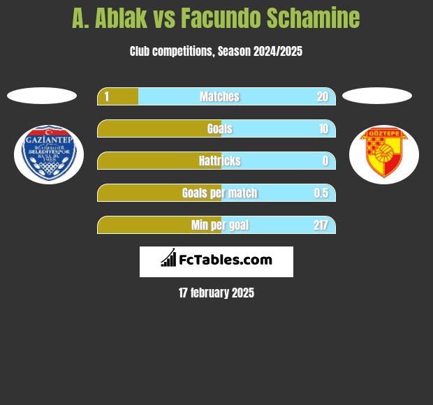 A. Ablak vs Facundo Schamine h2h player stats