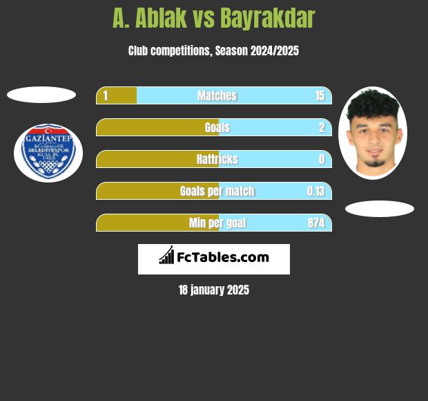 A. Ablak vs Bayrakdar h2h player stats