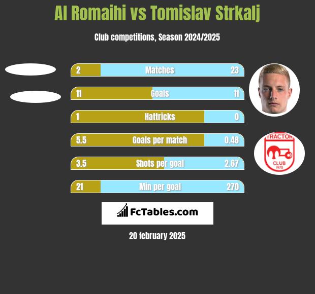 Al Romaihi vs Tomislav Strkalj h2h player stats