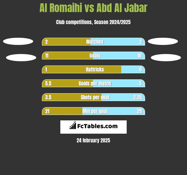 Al Romaihi vs Abd Al Jabar h2h player stats