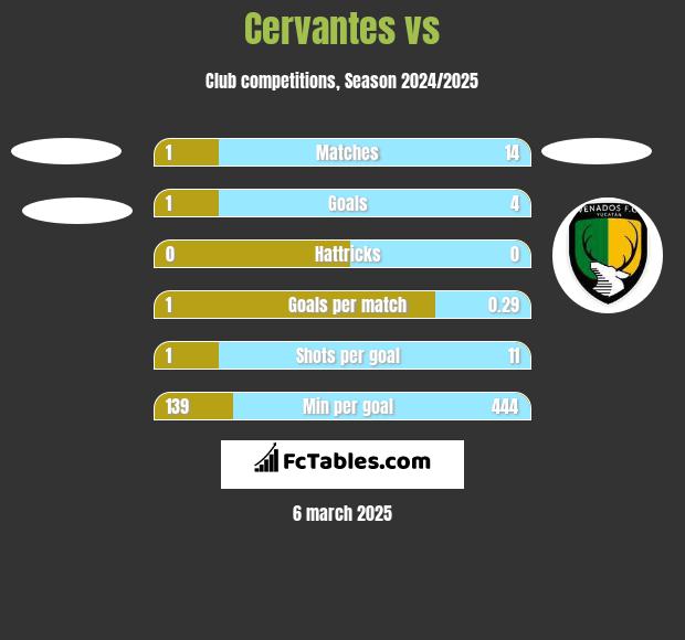 Cervantes vs  h2h player stats