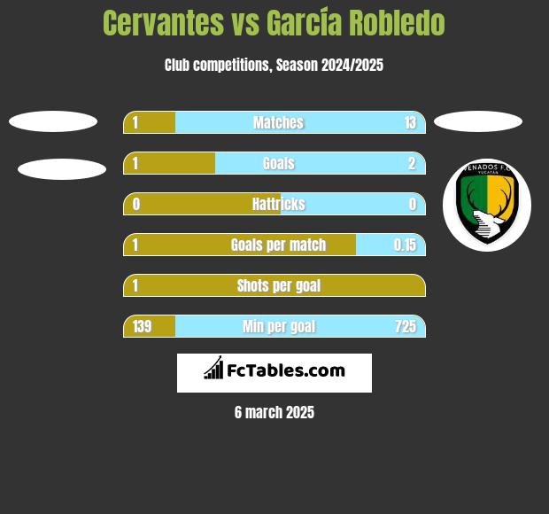 Cervantes vs García Robledo h2h player stats