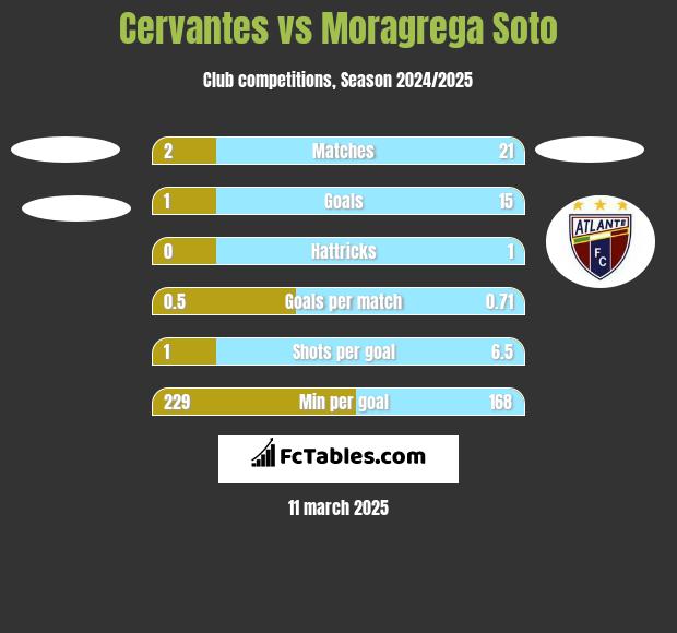 Cervantes vs Moragrega Soto h2h player stats