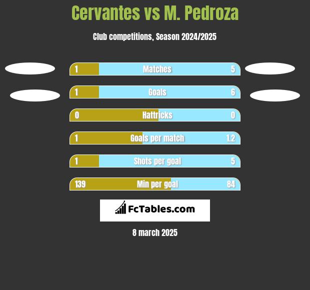 Cervantes vs M. Pedroza h2h player stats