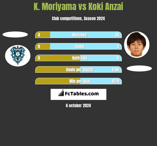 K. Moriyama vs Koki Anzai h2h player stats