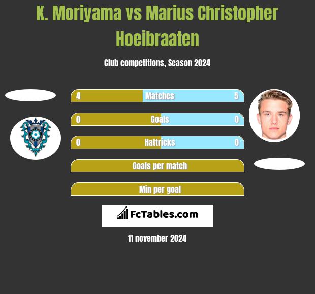 K. Moriyama vs Marius Christopher Hoeibraaten h2h player stats