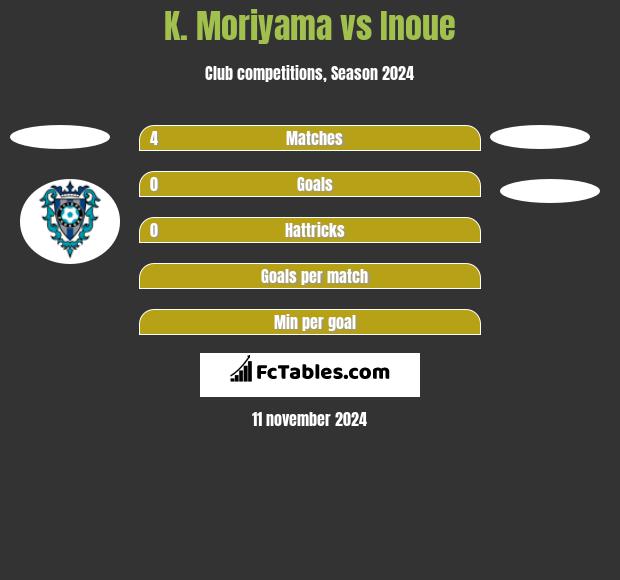 K. Moriyama vs Inoue h2h player stats