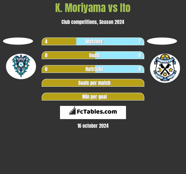 K. Moriyama vs Ito h2h player stats