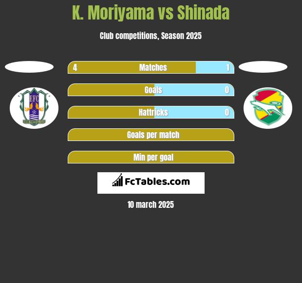 K. Moriyama vs Shinada h2h player stats