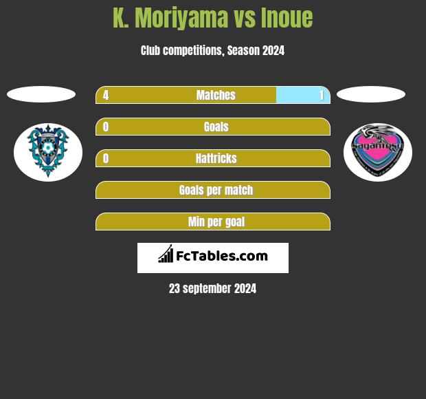 K. Moriyama vs Inoue h2h player stats