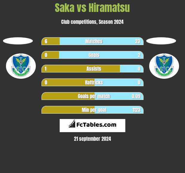 Saka vs Hiramatsu h2h player stats