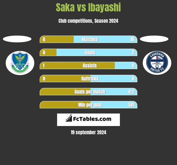 Saka vs Ibayashi h2h player stats