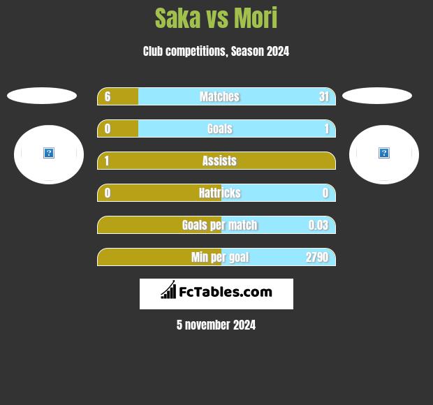 Saka vs Mori h2h player stats