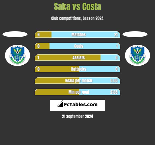 Saka vs Costa h2h player stats