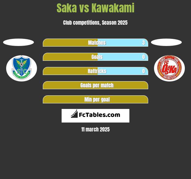 Saka vs Kawakami h2h player stats