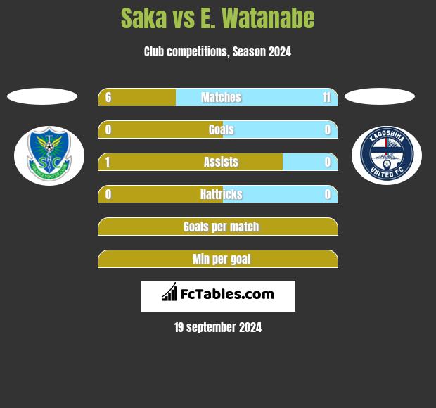 Saka vs E. Watanabe h2h player stats