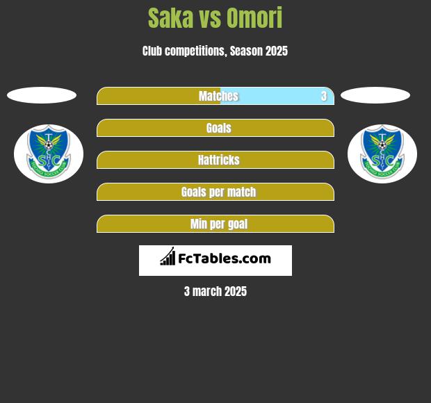 Saka vs Omori h2h player stats