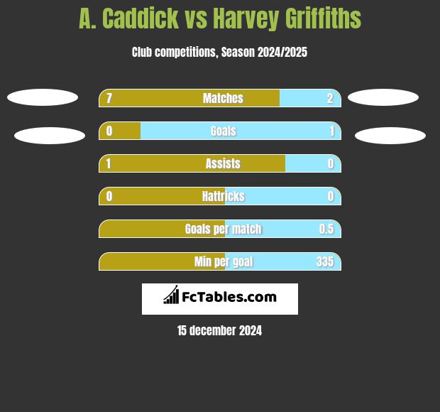 A. Caddick vs Harvey Griffiths h2h player stats