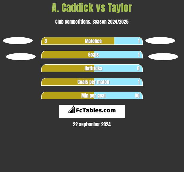 A. Caddick vs Taylor h2h player stats