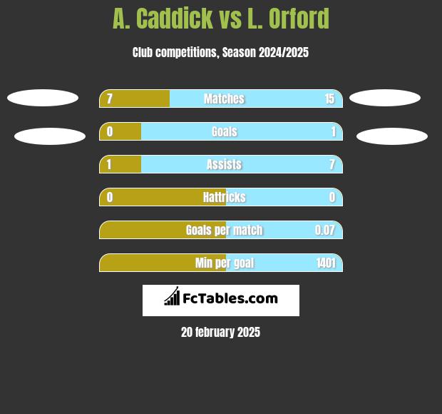 A. Caddick vs L. Orford h2h player stats