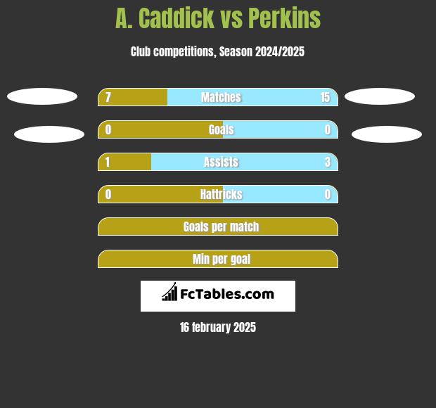 A. Caddick vs Perkins h2h player stats