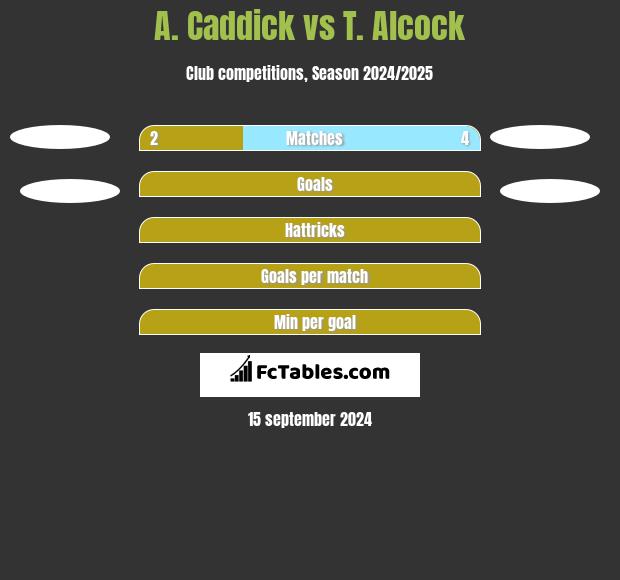 A. Caddick vs T. Alcock h2h player stats