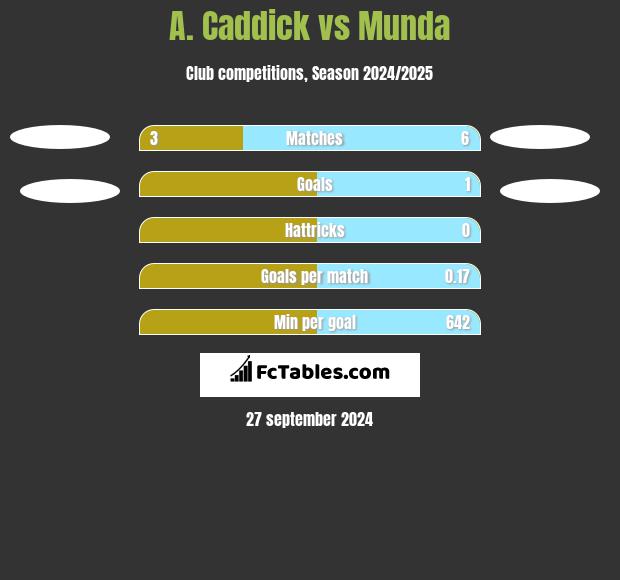 A. Caddick vs Munda h2h player stats