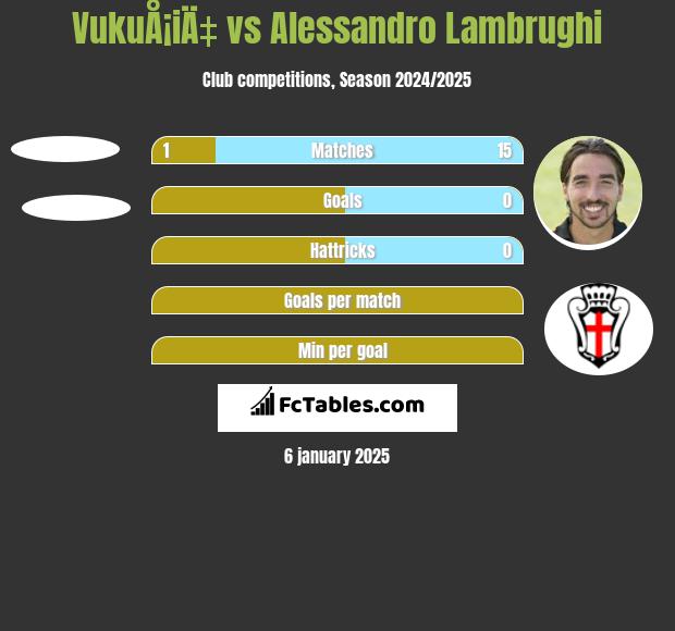 VukuÅ¡iÄ‡ vs Alessandro Lambrughi h2h player stats