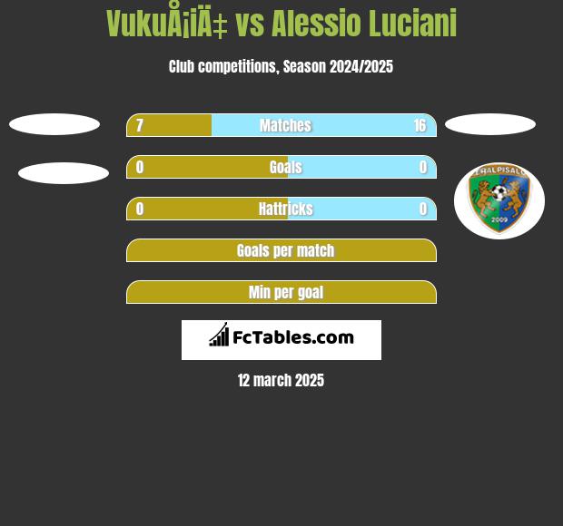 VukuÅ¡iÄ‡ vs Alessio Luciani h2h player stats