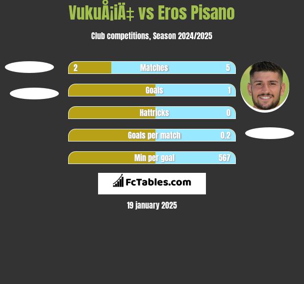 VukuÅ¡iÄ‡ vs Eros Pisano h2h player stats