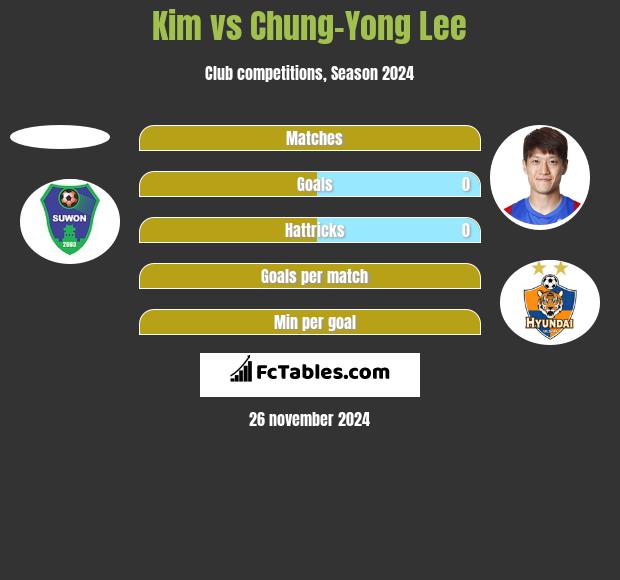 Kim vs Chung-Yong Lee h2h player stats