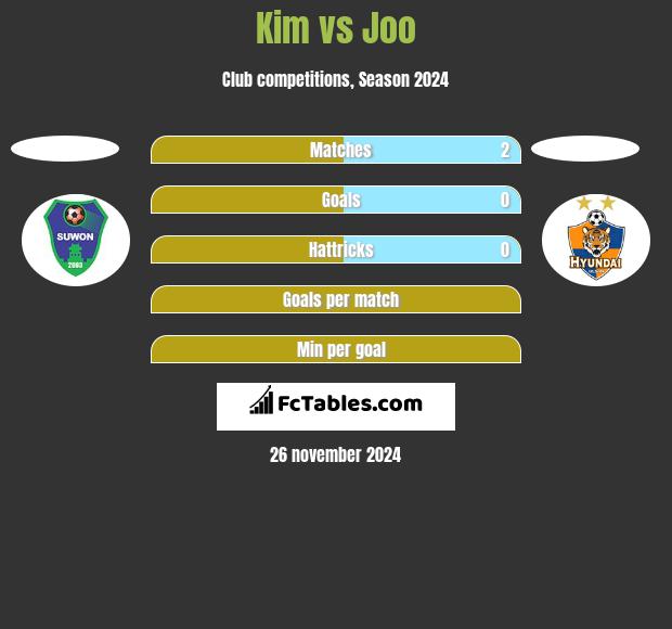 Kim vs Joo h2h player stats