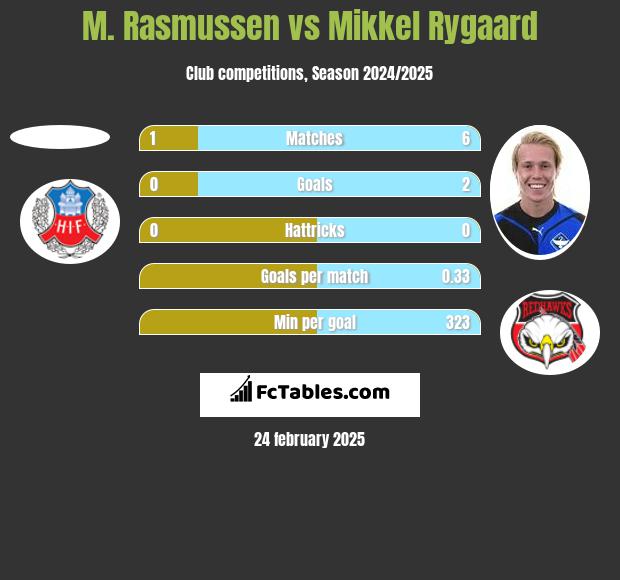 M. Rasmussen vs Mikkel Rygaard h2h player stats