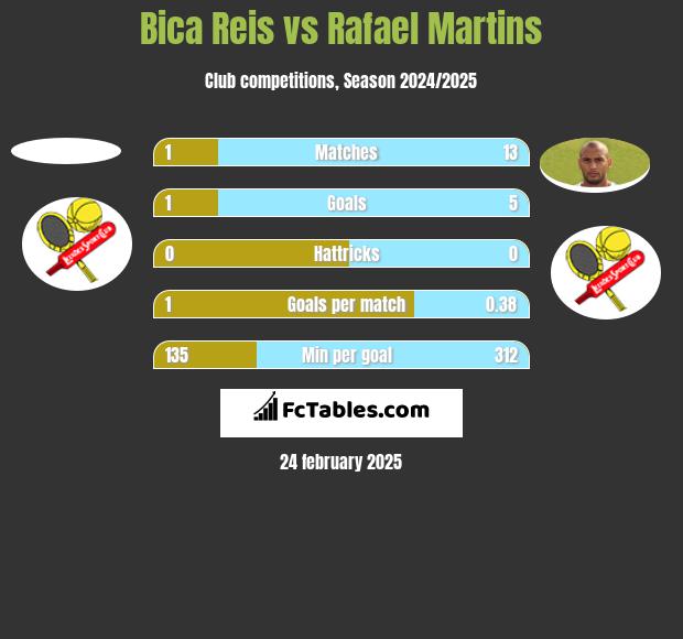 Bica Reis vs Rafael Martins h2h player stats