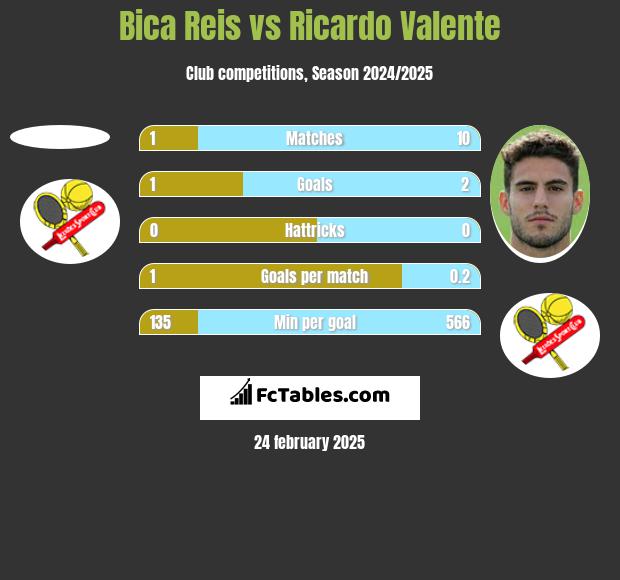 Bica Reis vs Ricardo Valente h2h player stats