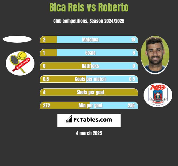 Bica Reis vs Roberto h2h player stats