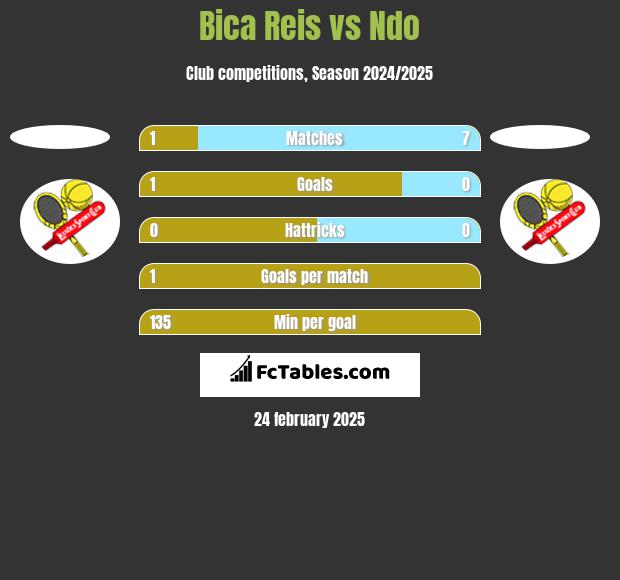 Bica Reis vs Ndo h2h player stats