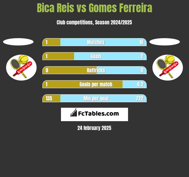 Bica Reis vs Gomes Ferreira h2h player stats