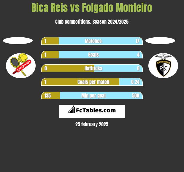 Bica Reis vs Folgado Monteiro h2h player stats