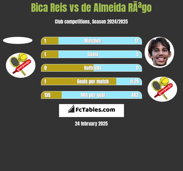 Bica Reis vs de Almeida RÃªgo h2h player stats