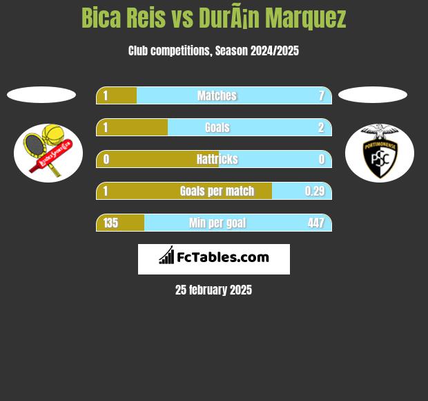 Bica Reis vs DurÃ¡n Marquez h2h player stats