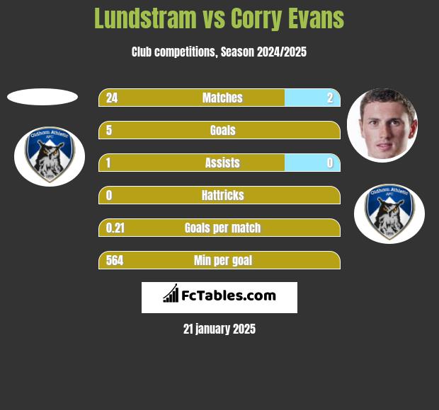 Lundstram vs Corry Evans h2h player stats